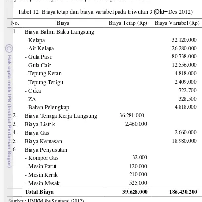 Tabel 12  Biaya tetap dan biaya variabel pada triwulan 3 (Okt−Des 2012) 