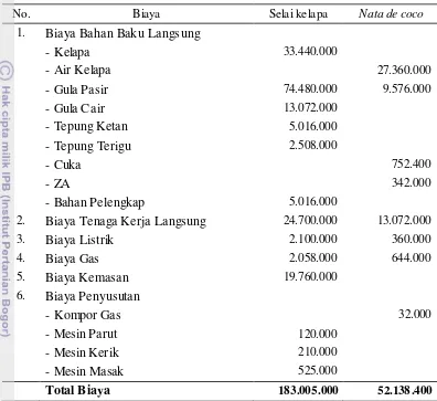 Tabel 13  Biaya selai kelapa dan nata de coco pada triwulan 1 (April-Juni 2012) 