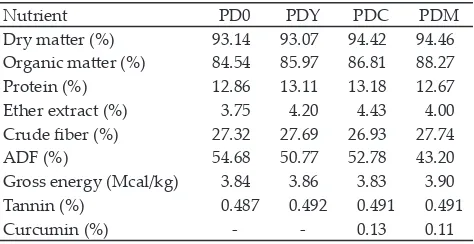 Table 1. Nutrient contents of PUFA-diet supplemented with yeast and C. xanthorrhiza Roxb fermented in vitro in goat rumen liquor