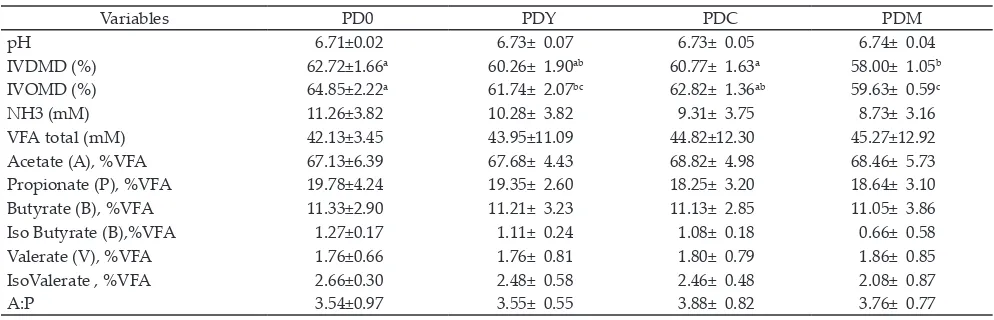 Table 2. In vitro dry matter and organic matter digestibility (IVDMD and IVOMD) and fermentation characteristics of PUFA-diet supplemented with yeast and C