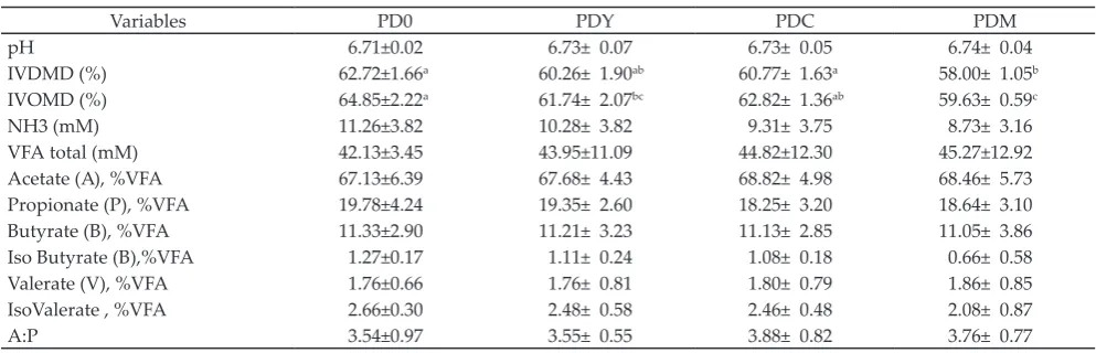 Table 2. In vitro dry matter and organic matter digestibility (IVDMD and IVOMD) and fermentation characteristics of PUFA-diet supplemented with yeast and C
