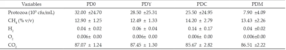 Table 3. Protozoa and methane gas production of PUFA-diet supplemented with yeast and C