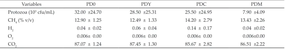 Table 3. Protozoa and methane gas production of PUFA-diet supplemented with yeast and C