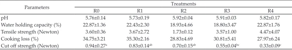 Table 3. Quality of broiler chicken meat aged 5 weeks and supplemented with various levels of liquid smoke in drinking water