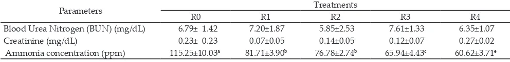 Table 4.  Blood urea nitrogen, creatinine, and ammonia concentration in broiler supplemented with various levels of liquid smoke in drinking water 