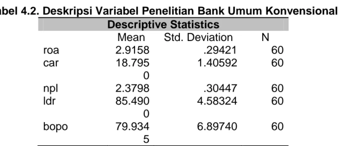 Tabel 4.2. Deskripsi Variabel Penelitian Bank Umum Konvensional 