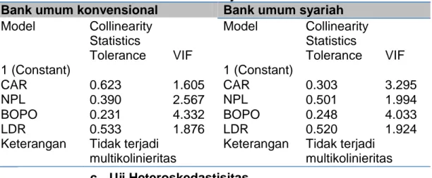 Tabel 4.4.Hasil Analisis Regresi Berganda  Bank umum konvensional 