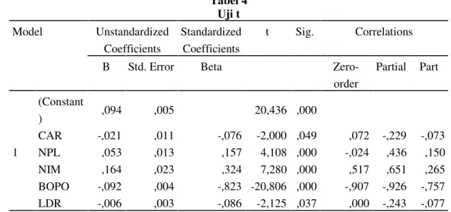 Tabel 4 Uji t Model Unstandardized Coefficients StandardizedCoefficients t Sig. Correlations