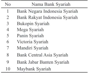 Tabel 1. Daftar Bank Syariah dan Bank  Konvensional yang Terdaftar di BEI