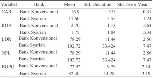 Tabel 3. Kinerja Bank Syariah dan Bank Konvensional