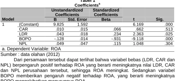 Tabel 1  Coefficients a Unstandardized  Coefficients  Standardized Coefficients 