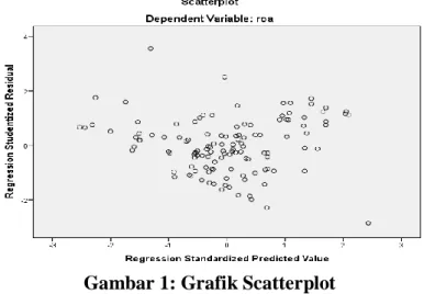 Gambar 1: Grafik Scatterplot 