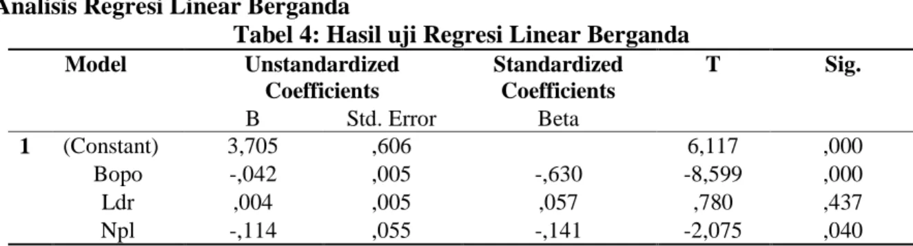 Tabel 4: Hasil uji Regresi Linear Berganda 