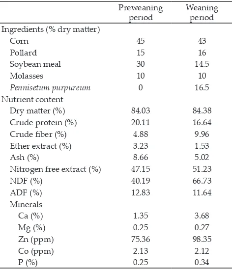 Table 1. The compositions ingredient and nutrients content of ration (dry matter)