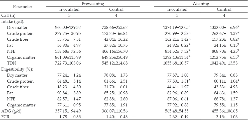 Table 2. Feed intake and nutrient digestibility in calves inoculated with buffalo’s rumen bacteria