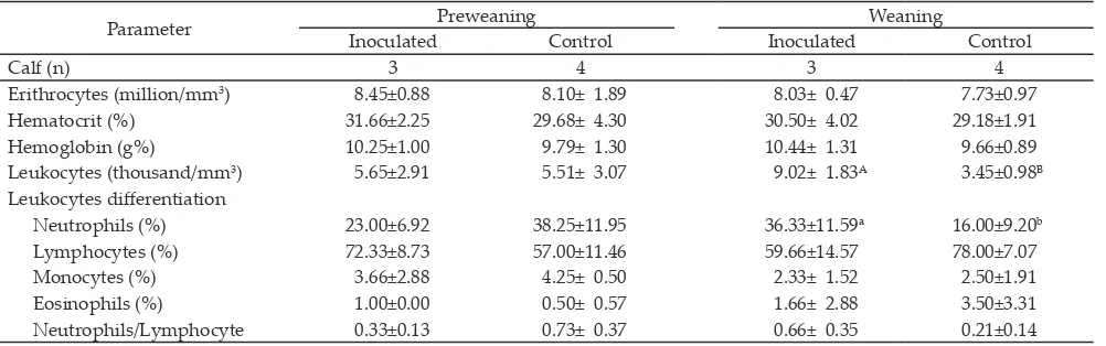 Table 5. Physiological performance in calves inoculated with buffalo’s rumen bacteria