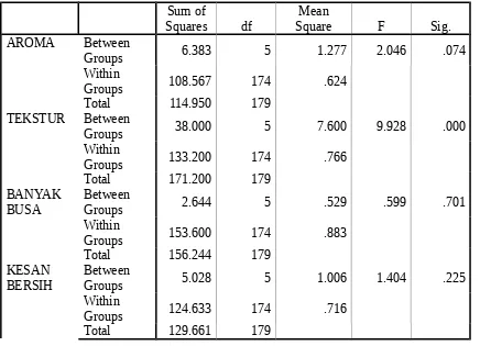 Tabel 1. Anova Uji Hedonik Sabun Rumput Laut