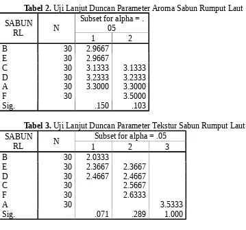 Tabel 4. Uji Lanjut Duncan Parameter Banyaknya Busa Sabun Rumput 