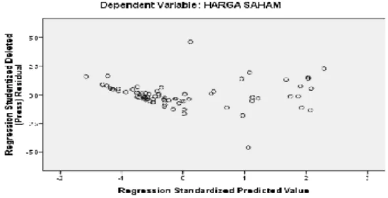 Gambar 4.1  Scatterplot  