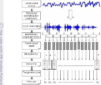Gambar 1  Tahapan transformasi sinyal suara menjadi informasi (Buono 2009) 