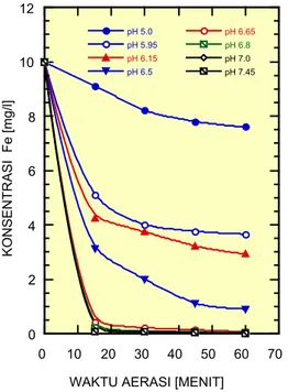 Gambar 2. Pengaruh pH terhadap oksidasi  besi dengan udara 
