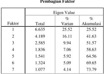 Tabel 5 Pembagian Faktor Faktor Eigen Value Total % Varian % Akumulasi 1 2 3 4 5 6 7 6.6354.1892.5851.8361.5411.3241.077 25.5216.119.947.065.925.094.14 25.5241.6351.5758.6364.5669.6573.79 Sumber : Data sekunder yang diolah, 2015