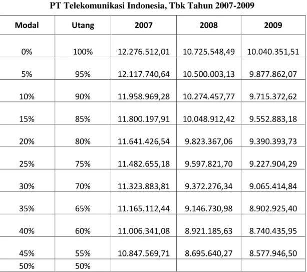 Tabel 4.11.  Pengukuran Struktur Modal yang Optimal   PT Telekomunikasi Indonesia, Tbk Tahun 2007-2009 