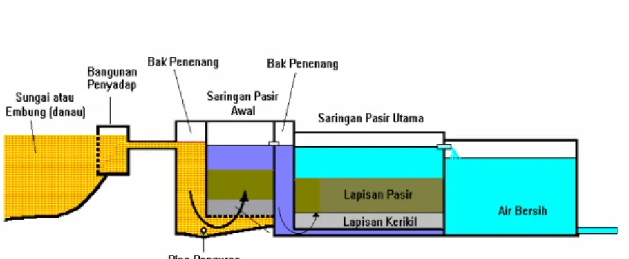 Gambar IV.3  Diagram proses pengolahan air bersih dengan  teknologisaringan pasir lambat “Up Flow” ganda