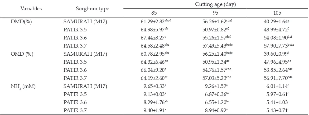 Tabel 4. Dry matter digestibility (DMD), organic matter digestibility (OMD), and N-ammonia concentrations of sorghum cutting at different ages