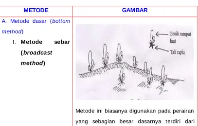  METODE A. Metode dasar (GAMBAR bottom  