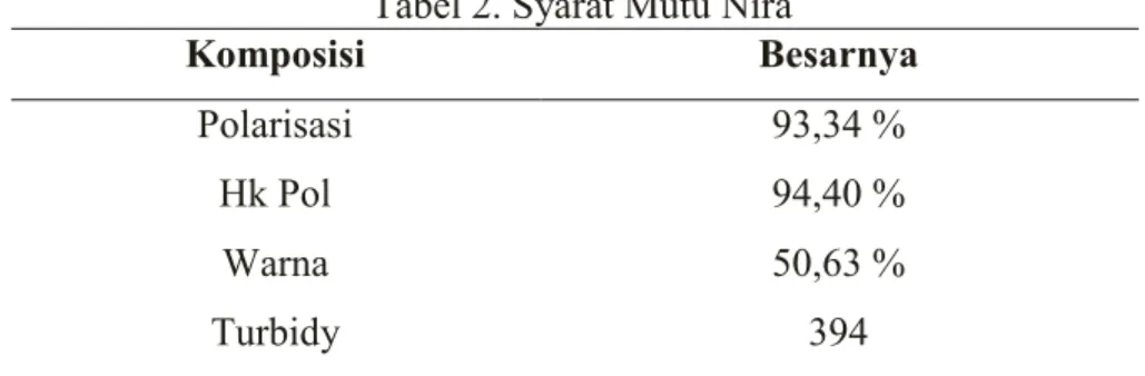 Tabel 2. Syarat Mutu Nira 