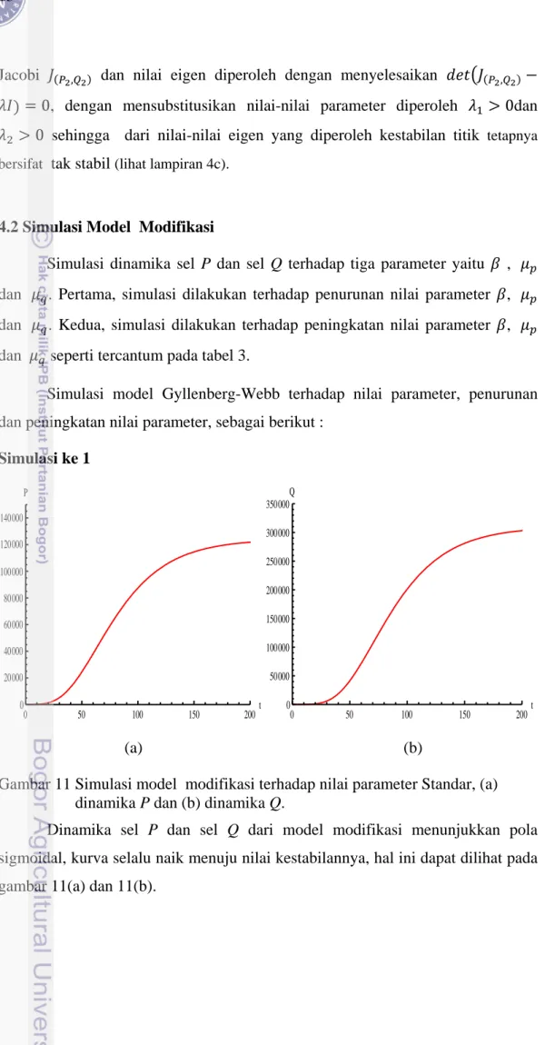 Gambar 11 Simulasi model  modifikasi terhadap nilai parameter Standar, (a)  dinamika P dan (b) dinamika Q