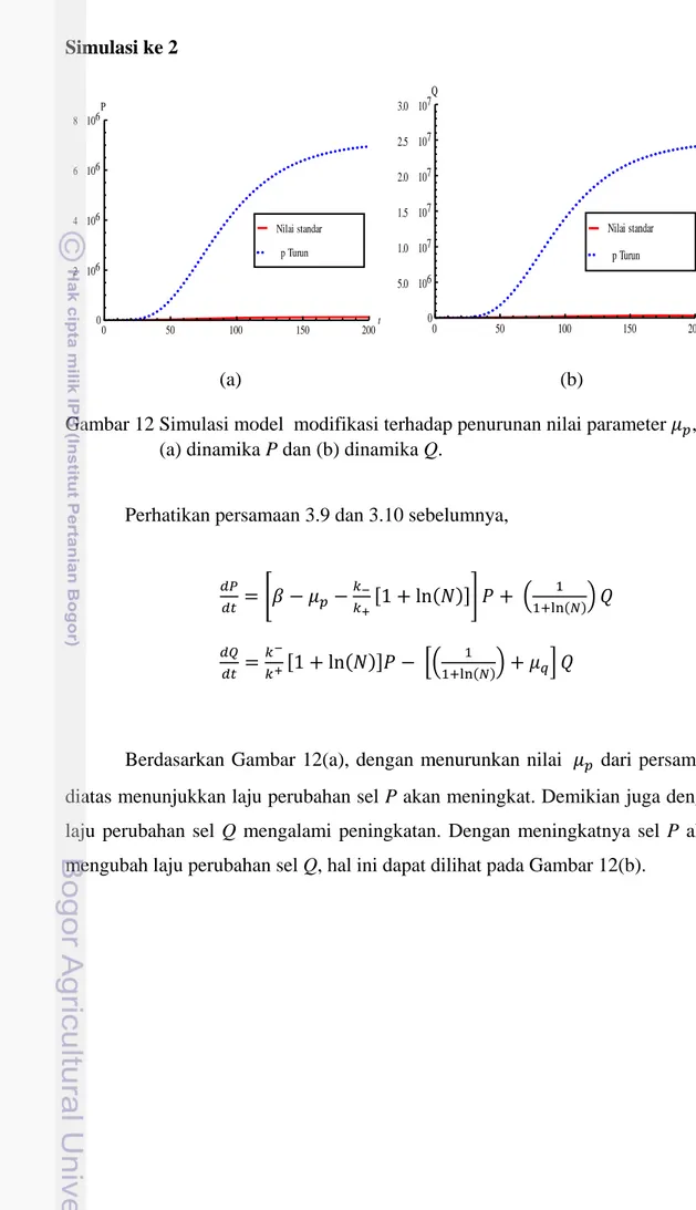 Gambar 12 Simulasi model  modifikasi terhadap penurunan nilai parameter  ,  (a) dinamika P dan (b) dinamika Q