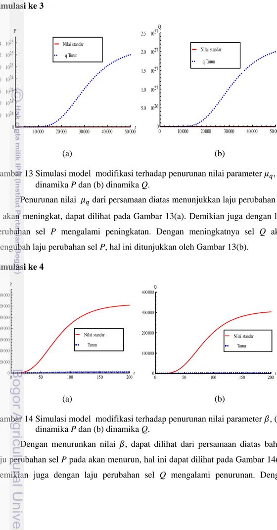 Gambar 13 Simulasi model  modifikasi terhadap penurunan nilai parameter  , (a)  dinamika P dan (b) dinamika Q