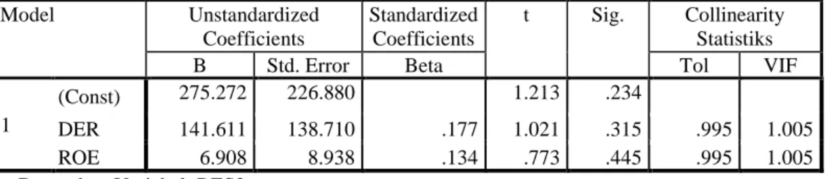 Tabel 4  Uji Heteroskedastisitas  Coefficients a Model  Unstandardized  Coefficients  Standardized Coefficients  t  Sig