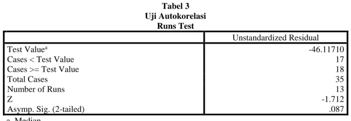 Tabel 3  Uji Autokorelasi 