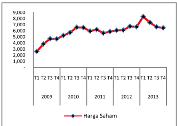 Gambar  1  menunjukkan  harga  sa- sa-ham  serta  tingkat  return  sasa-ham   me-ngalami  fluktuasi