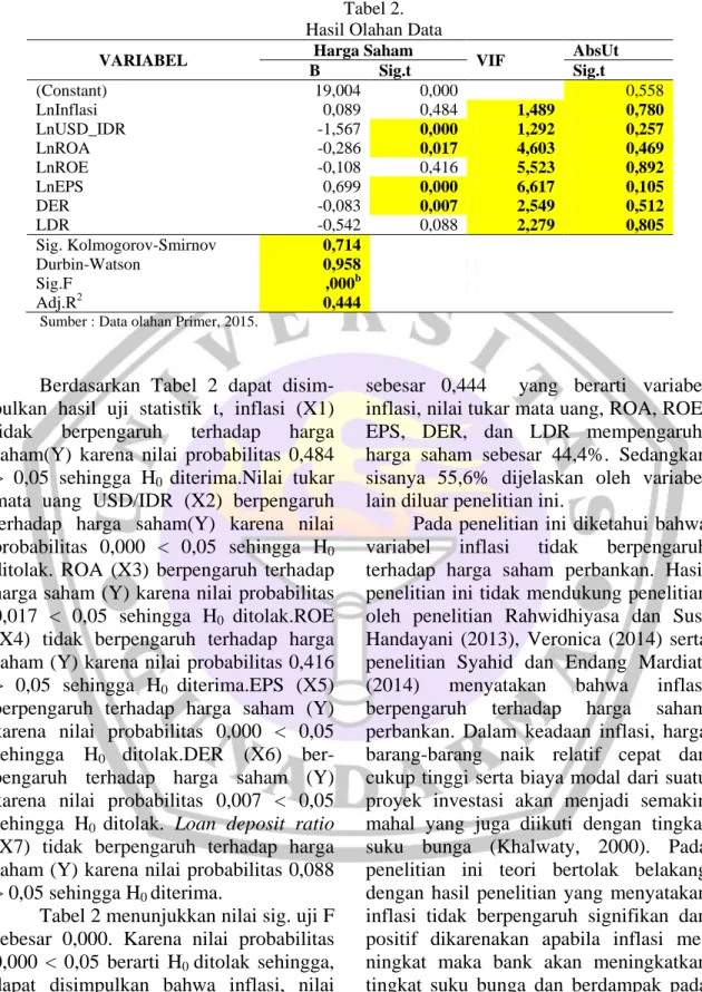 Tabel 2 menunjukkan nilai sig. uji F  sebesar  0,000.  Karena  nilai  probabilitas  0,000  &lt;  0,05  berarti  H 0  ditolak  sehingga, 