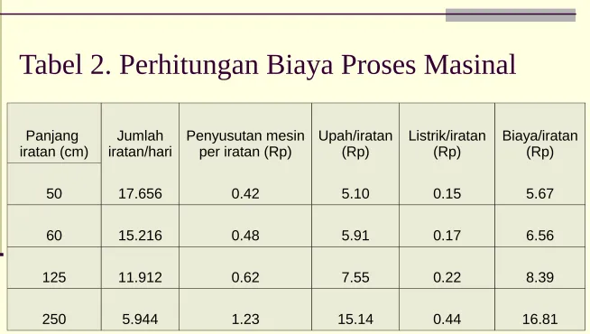 Tabel 2. Perhitungan Biaya Proses Masinal