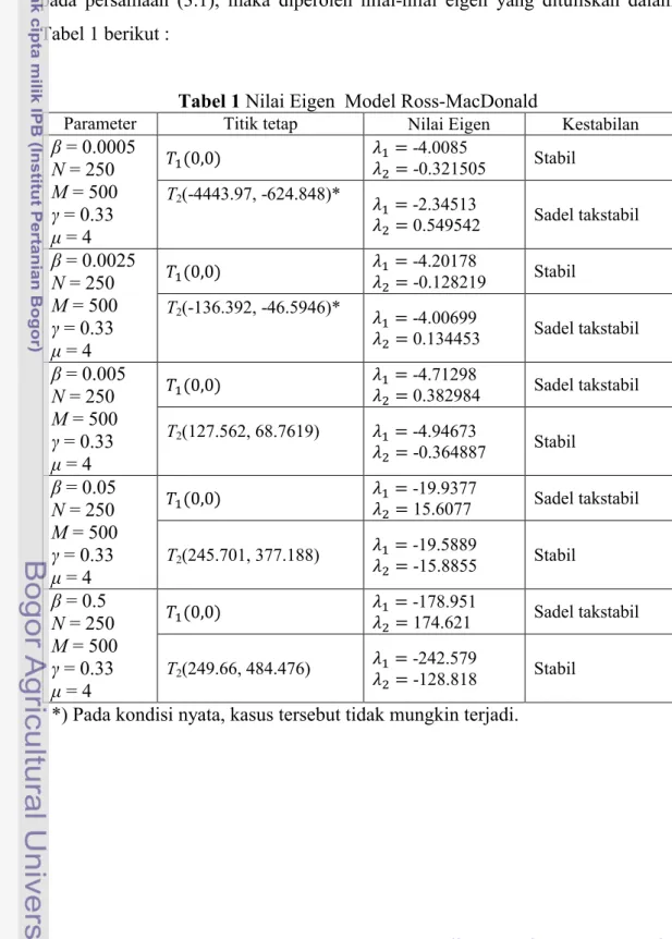 Tabel 1 Nilai Eigen  Model Ross-MacDonald 