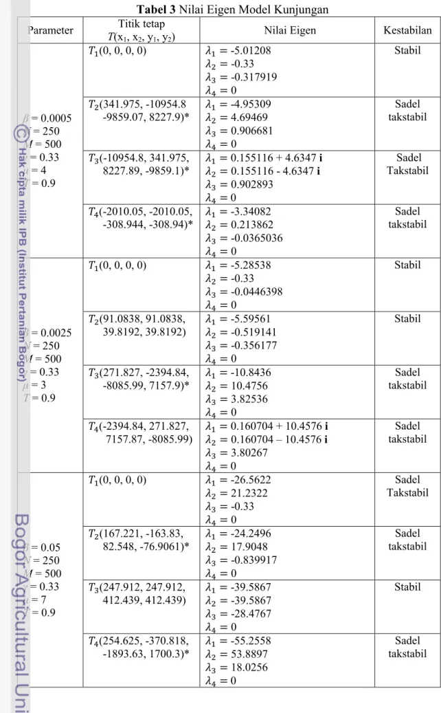 Tabel 3 Nilai Eigen Model Kunjungan Parameter Titik tetap