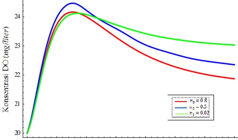 Gambar  7 Perubahan  konsentrasi  oksigen  terlarut  terhadap  t dengan  nilai  