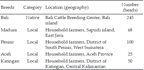 Table 1. The list of Indonesian beef cattle classified based on category, location (geography) and number of samples used in this experiment