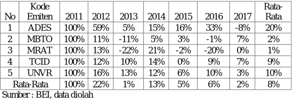 Tabel I.2  Sales Growth 