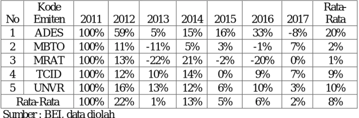 Tabel IV.2  Sales Growth 