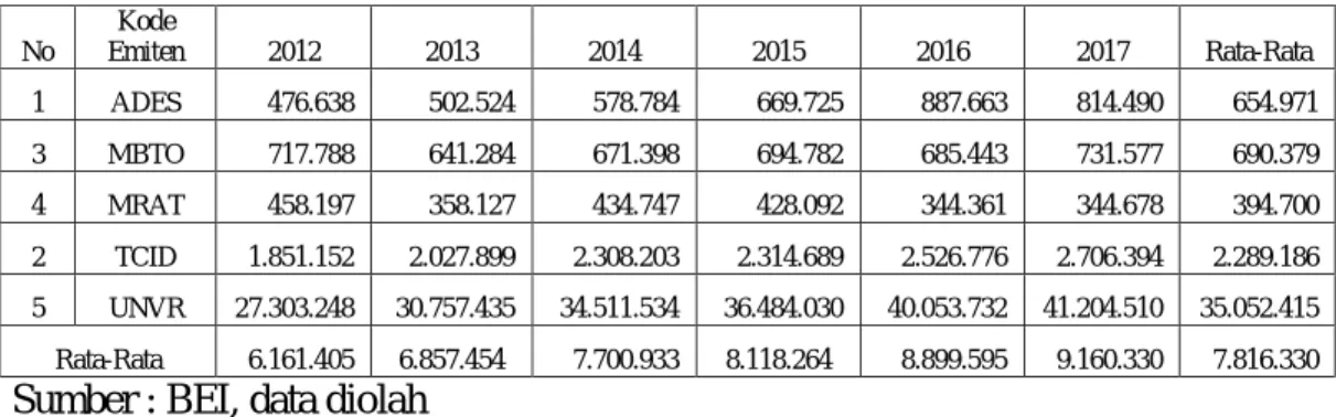 Tabel IV.3  Hasil Penjualan 