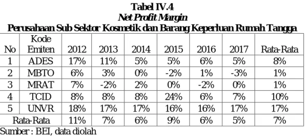 Tabel IV.4  Net Profit Margin 