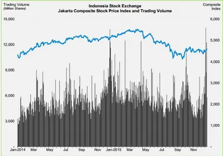 Grafik Pergerakan Harga Saham Jakarta Composite Stock Price Index dan  Trading Volume 