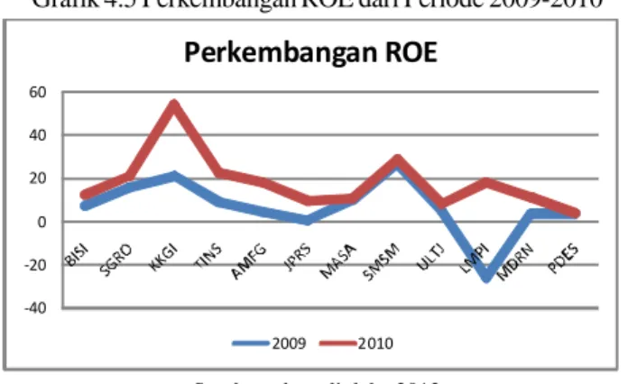 Grafik 4.5 Perkembangan ROE dari Periode 2009-2010