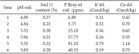Table 2. The impact of integrated livestock farming on the soil fertility parameters